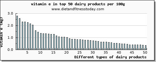 dairy products vitamin e per 100g